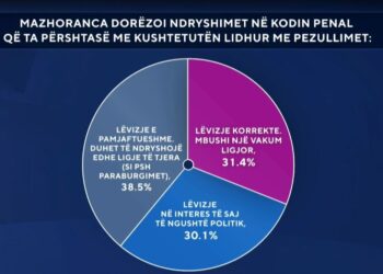 Ndryshimet në Kodin Penal nga mazhoranca, sondazhi: Të pamjaftueshme! Duhen ndryshuar edhe ligje të tjera