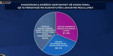 Ndryshimet në Kodin Penal nga mazhoranca, sondazhi: Të pamjaftueshme! Duhen ndryshuar edhe ligje të tjera