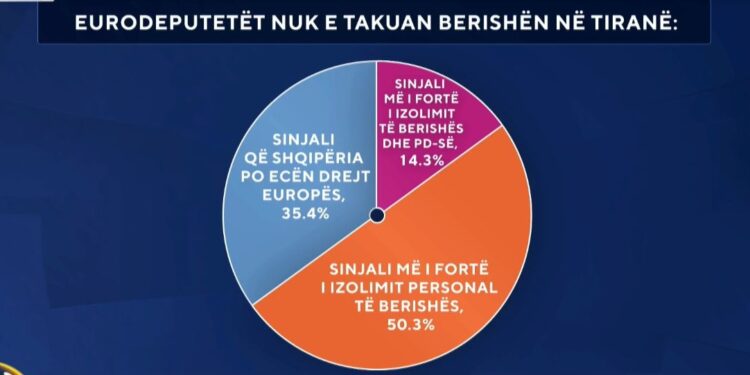 McAllister nuk e takoi Berishën/ Sondazhi: Sinjali më i fortë i izolimit personal