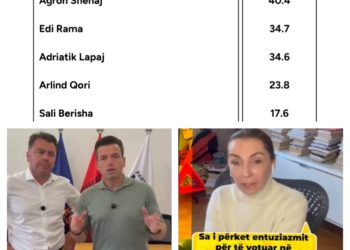 Erald Kapri dhe ‘fallxhorja’ italiane Alessandra Ghisleri fabrikuan sondazhin me paratë e BE-së, nxorën Gonen politikanin më të besueshëm me 40 %, zgjedhjet konfirmuan mashtrimin