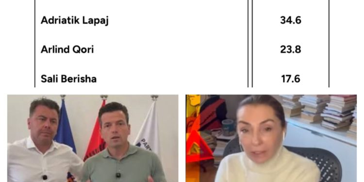 Erald Kapri dhe ‘fallxhorja’ italiane Alessandra Ghisleri fabrikuan sondazhin me paratë e BE-së, nxorën Gonen politikanin më të besueshëm me 40 %, zgjedhjet konfirmuan mashtrimin