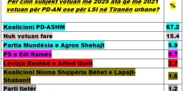 Si firuan votat e dikurshme të PD-AN-së dhe të LSI-së në Tiranën urbane
