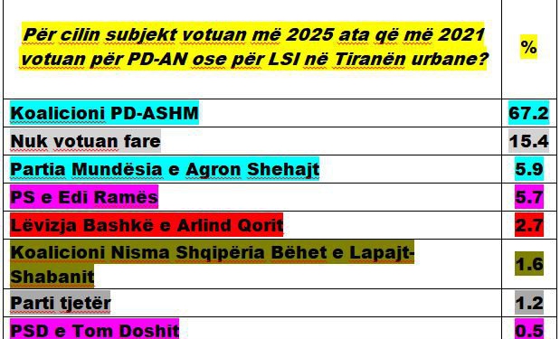 Si firuan votat e dikurshme të PD-AN-së dhe të LSI-së në Tiranën urbane