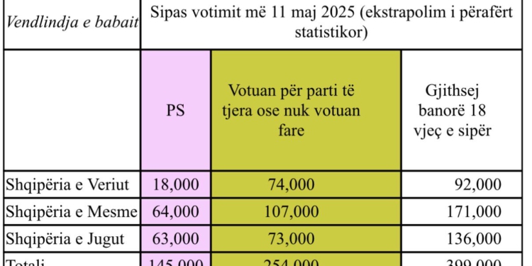 Korrelacioni mes vendlindjes së babait dhe mënyrës së votimit në Tiranën urbane