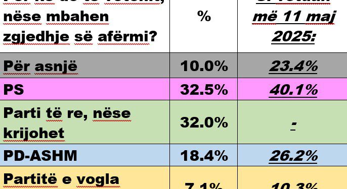 Një parti e re: E fortë në sondazh, e brishtë në praktikë